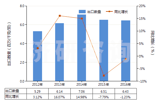 2012-2016年中國防水鞋靴(塑料制鞋面的裝有金屬防護鞋頭)(HS64011090)出口量及增速統(tǒng)計 2012-2016年中國防水鞋靴(塑料制鞋面的裝有金屬防護鞋頭)(HS64011090)出口量及增速統(tǒng)計